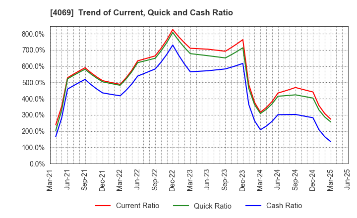 4069 BlueMeme Inc.: Trend of Current, Quick and Cash Ratio