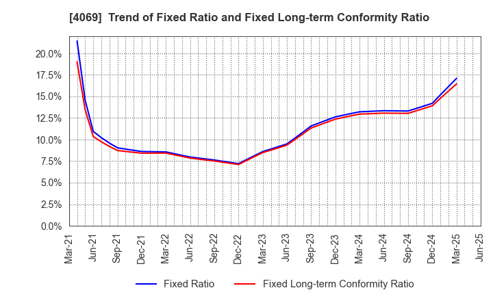 4069 BlueMeme Inc.: Trend of Fixed Ratio and Fixed Long-term Conformity Ratio
