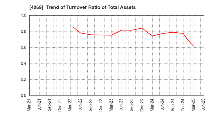 4069 BlueMeme Inc.: Trend of Turnover Ratio of Total Assets