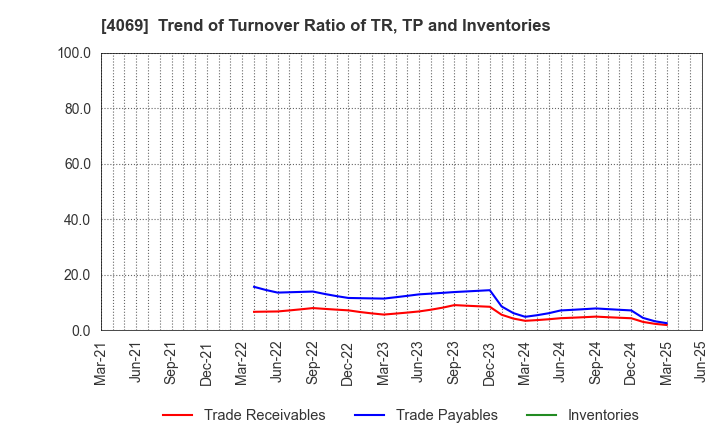 4069 BlueMeme Inc.: Trend of Turnover Ratio of TR, TP and Inventories