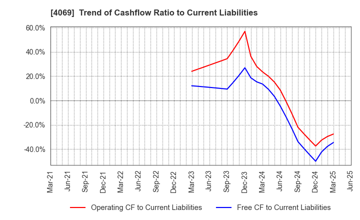 4069 BlueMeme Inc.: Trend of Cashflow Ratio to Current Liabilities