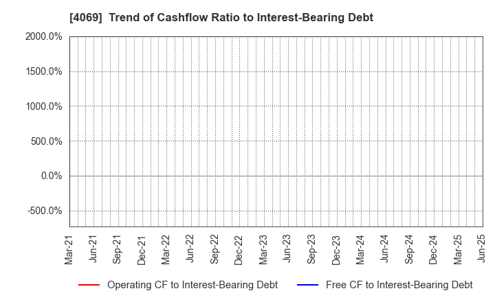 4069 BlueMeme Inc.: Trend of Cashflow Ratio to Interest-Bearing Debt