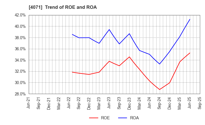 4071 Plus Alpha Consulting Co.,LTD.: Trend of ROE and ROA