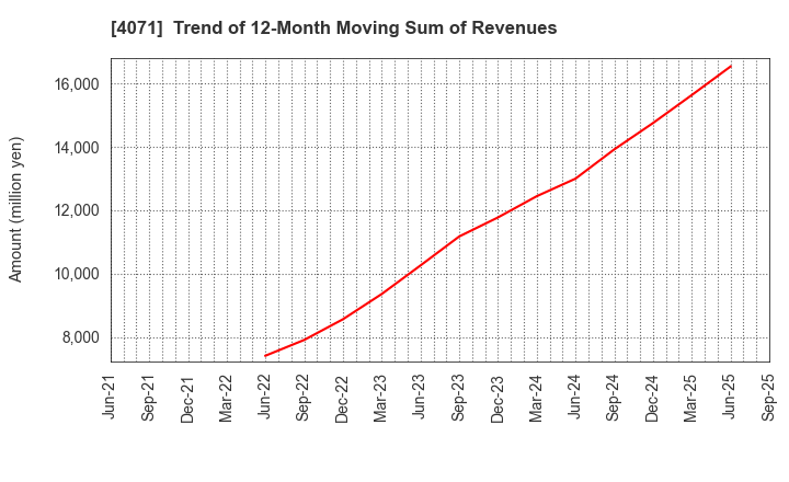 4071 Plus Alpha Consulting Co.,LTD.: Trend of 12-Month Moving Sum of Revenues