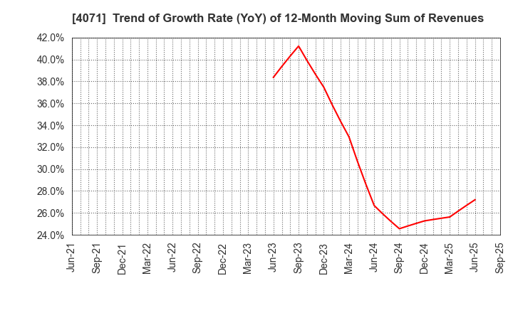 4071 Plus Alpha Consulting Co.,LTD.: Trend of Growth Rate (YoY) of 12-Month Moving Sum of Revenues