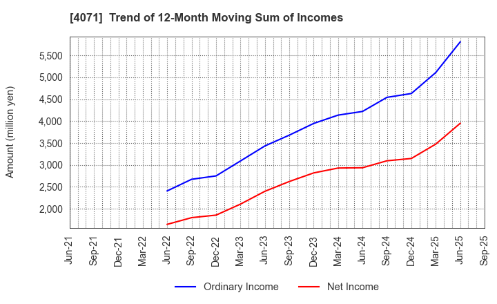4071 Plus Alpha Consulting Co.,LTD.: Trend of 12-Month Moving Sum of Incomes