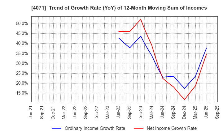 4071 Plus Alpha Consulting Co.,LTD.: Trend of Growth Rate (YoY) of 12-Month Moving Sum of Incomes