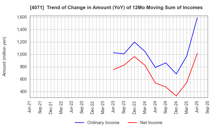 4071 Plus Alpha Consulting Co.,LTD.: Trend of Change in Amount (YoY) of 12Mo Moving Sum of Incomes