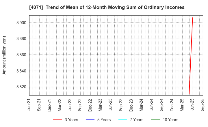 4071 Plus Alpha Consulting Co.,LTD.: Trend of Mean of 12-Month Moving Sum of Ordinary Incomes