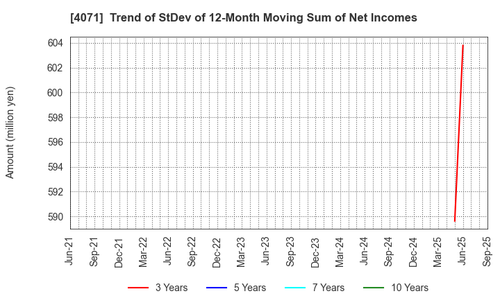 4071 Plus Alpha Consulting Co.,LTD.: Trend of StDev of 12-Month Moving Sum of Net Incomes