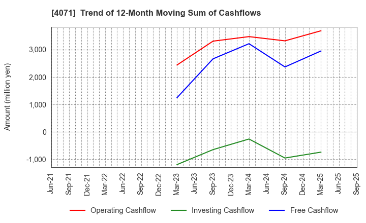 4071 Plus Alpha Consulting Co.,LTD.: Trend of 12-Month Moving Sum of Cashflows