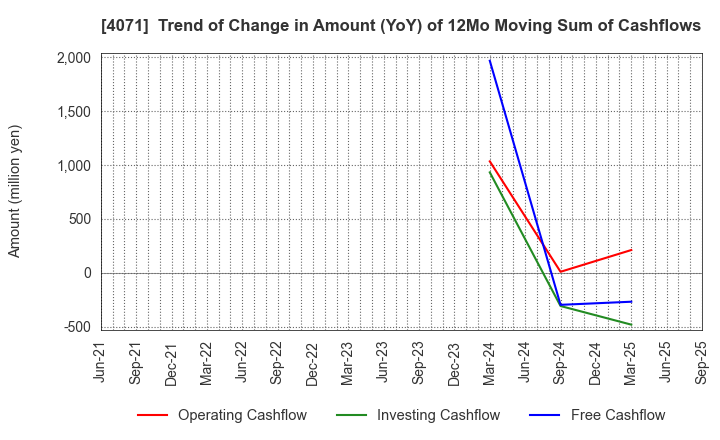 4071 Plus Alpha Consulting Co.,LTD.: Trend of Change in Amount (YoY) of 12Mo Moving Sum of Cashflows