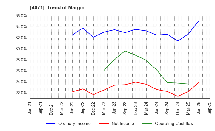 4071 Plus Alpha Consulting Co.,LTD.: Trend of Margin