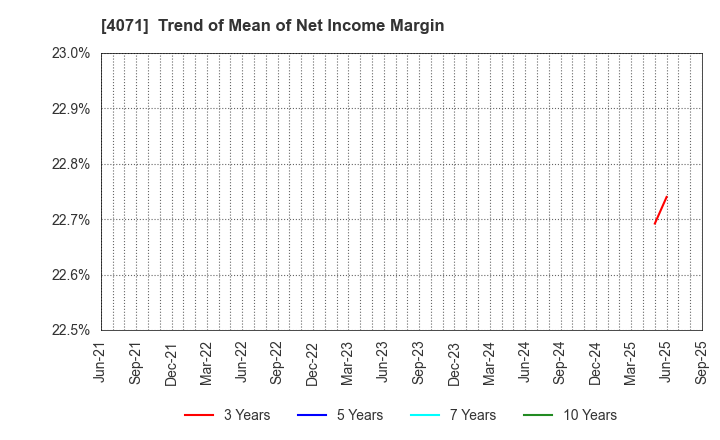 4071 Plus Alpha Consulting Co.,LTD.: Trend of Mean of Net Income Margin