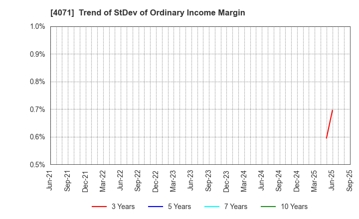 4071 Plus Alpha Consulting Co.,LTD.: Trend of StDev of Ordinary Income Margin