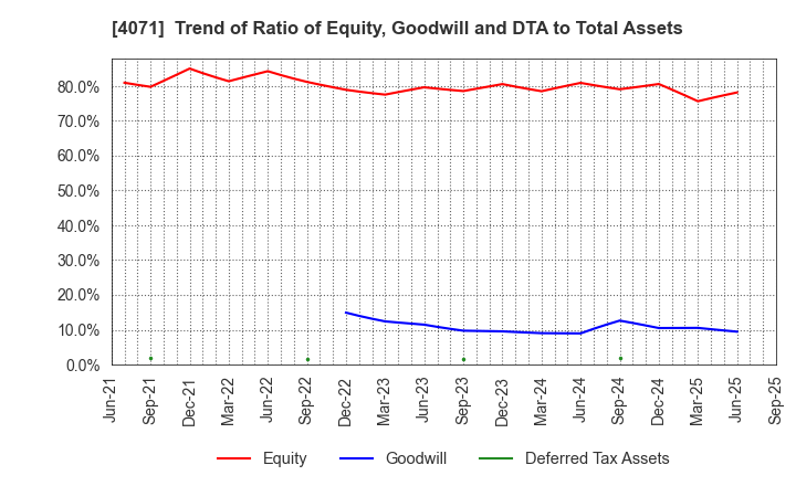 4071 Plus Alpha Consulting Co.,LTD.: Trend of Ratio of Equity, Goodwill and DTA to Total Assets
