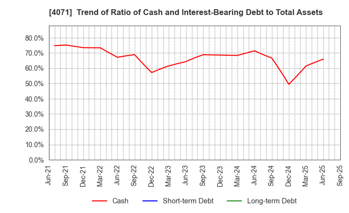 4071 Plus Alpha Consulting Co.,LTD.: Trend of Ratio of Cash and Interest-Bearing Debt to Total Assets