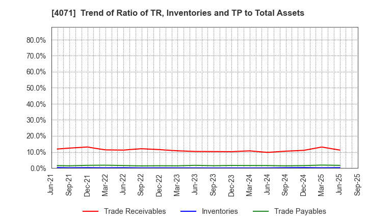 4071 Plus Alpha Consulting Co.,LTD.: Trend of Ratio of TR, Inventories and TP to Total Assets