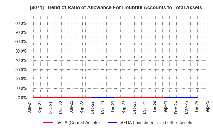 4071 Plus Alpha Consulting Co.,LTD.: Trend of Ratio of Allowance For Doubtful Accounts to Total Assets