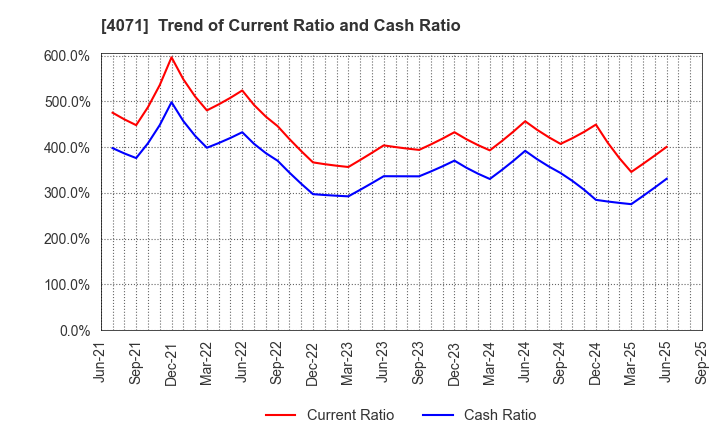 4071 Plus Alpha Consulting Co.,LTD.: Trend of Current Ratio and Cash Ratio