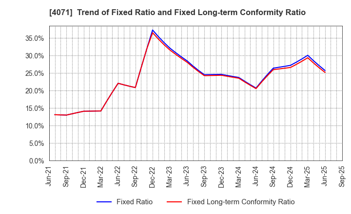 4071 Plus Alpha Consulting Co.,LTD.: Trend of Fixed Ratio and Fixed Long-term Conformity Ratio