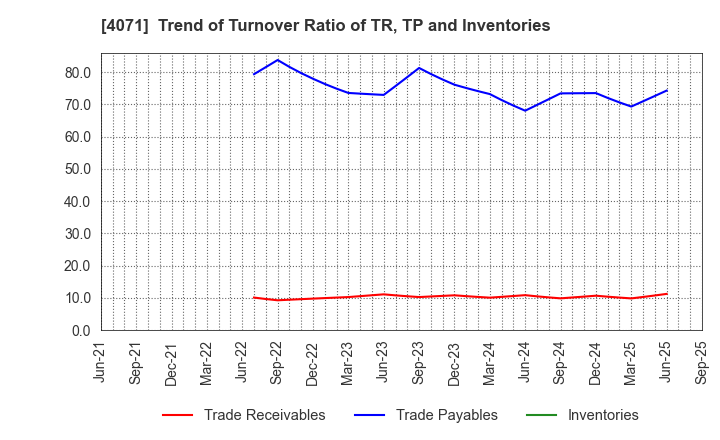 4071 Plus Alpha Consulting Co.,LTD.: Trend of Turnover Ratio of TR, TP and Inventories