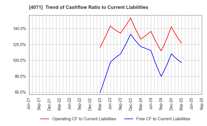 4071 Plus Alpha Consulting Co.,LTD.: Trend of Cashflow Ratio to Current Liabilities