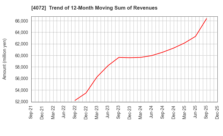 4072 Densan System Holdings Co.,Ltd.: Trend of 12-Month Moving Sum of Revenues