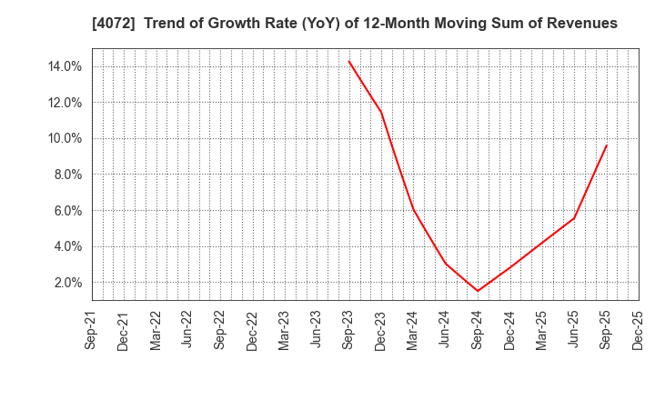 4072 Densan System Holdings Co.,Ltd.: Trend of Growth Rate (YoY) of 12-Month Moving Sum of Revenues