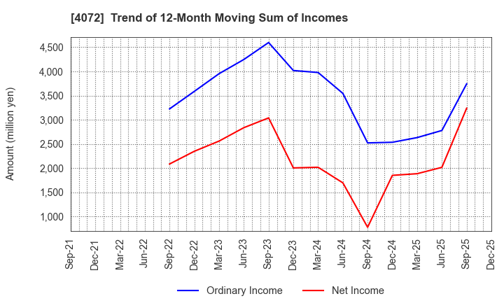4072 Densan System Holdings Co.,Ltd.: Trend of 12-Month Moving Sum of Incomes
