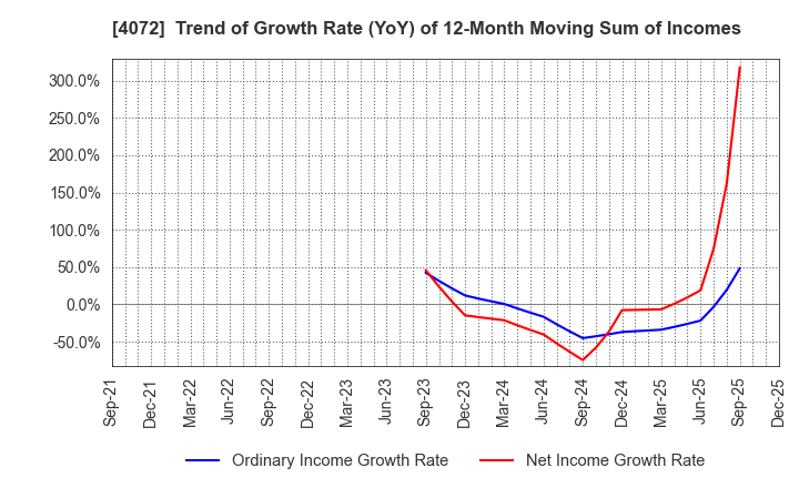 4072 Densan System Holdings Co.,Ltd.: Trend of Growth Rate (YoY) of 12-Month Moving Sum of Incomes