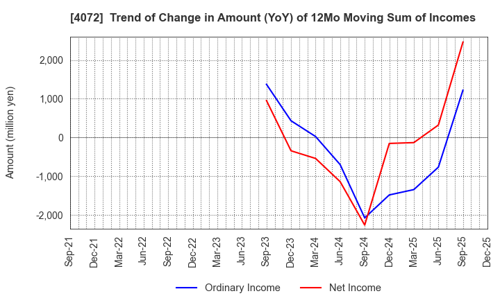 4072 Densan System Holdings Co.,Ltd.: Trend of Change in Amount (YoY) of 12Mo Moving Sum of Incomes