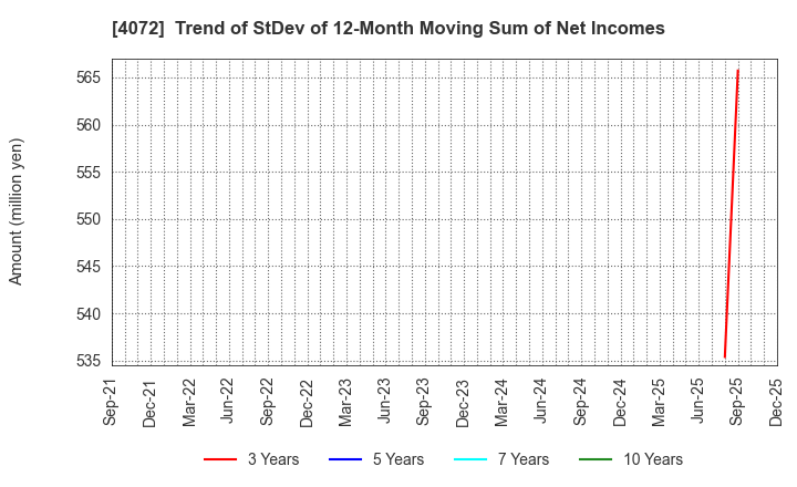 4072 Densan System Holdings Co.,Ltd.: Trend of StDev of 12-Month Moving Sum of Net Incomes