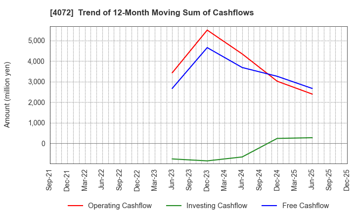 4072 Densan System Holdings Co.,Ltd.: Trend of 12-Month Moving Sum of Cashflows