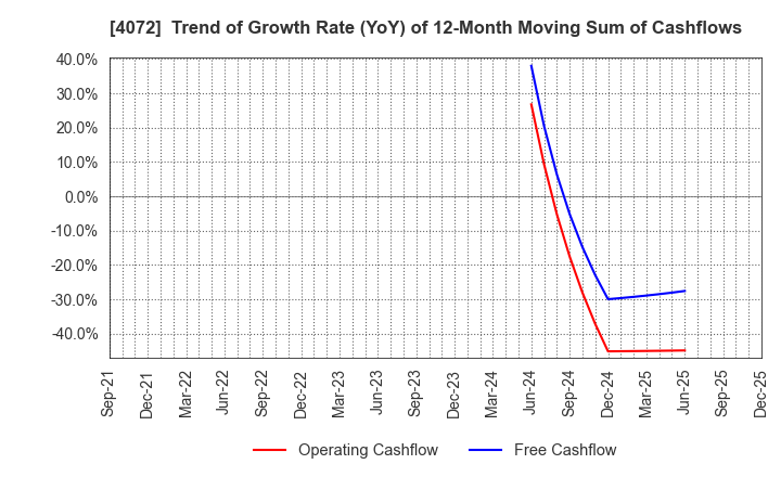 4072 Densan System Holdings Co.,Ltd.: Trend of Growth Rate (YoY) of 12-Month Moving Sum of Cashflows