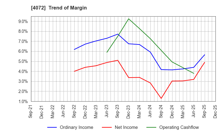 4072 Densan System Holdings Co.,Ltd.: Trend of Margin