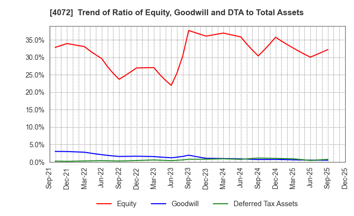 4072 Densan System Holdings Co.,Ltd.: Trend of Ratio of Equity, Goodwill and DTA to Total Assets