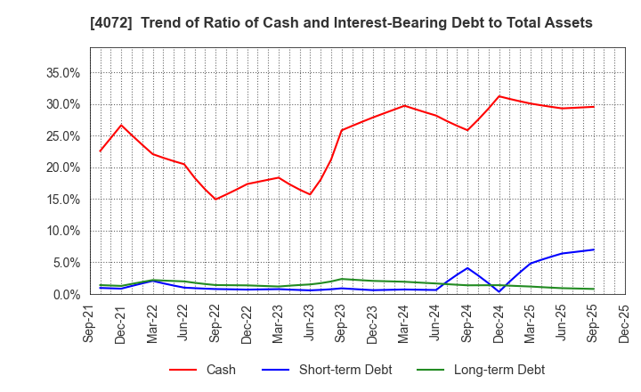 4072 Densan System Holdings Co.,Ltd.: Trend of Ratio of Cash and Interest-Bearing Debt to Total Assets