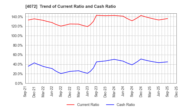 4072 Densan System Holdings Co.,Ltd.: Trend of Current Ratio and Cash Ratio