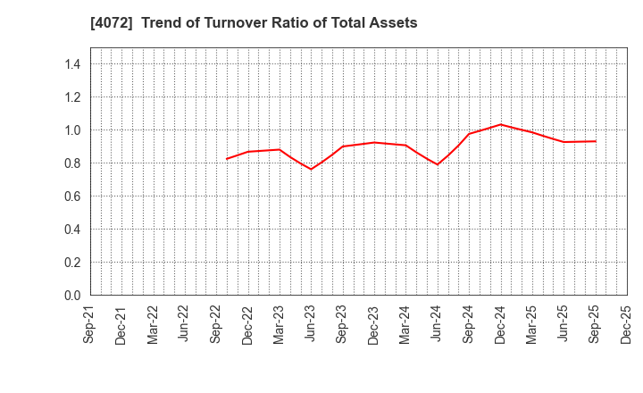 4072 Densan System Holdings Co.,Ltd.: Trend of Turnover Ratio of Total Assets