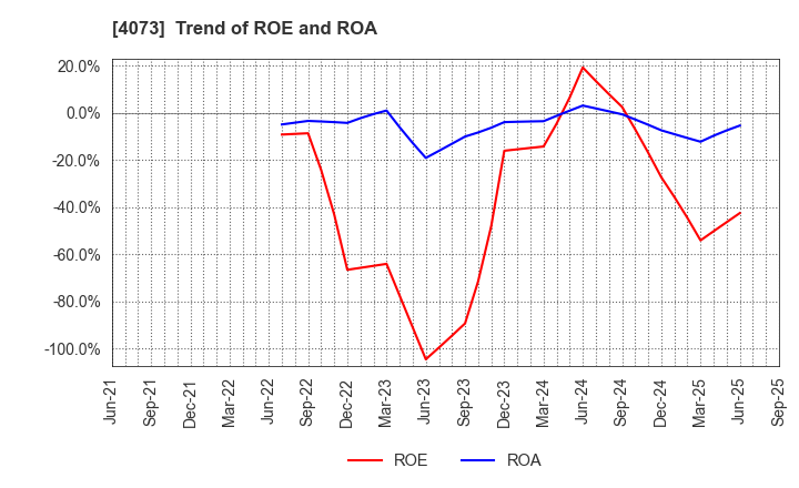 4073 Global Communication Planning Co.,Ltd.: Trend of ROE and ROA