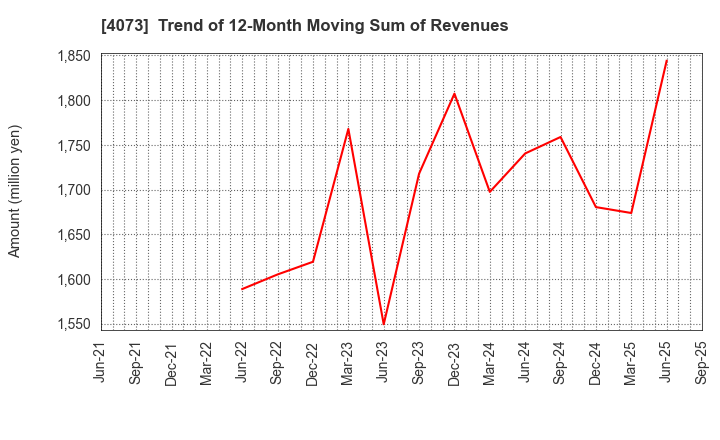 4073 Global Communication Planning Co.,Ltd.: Trend of 12-Month Moving Sum of Revenues