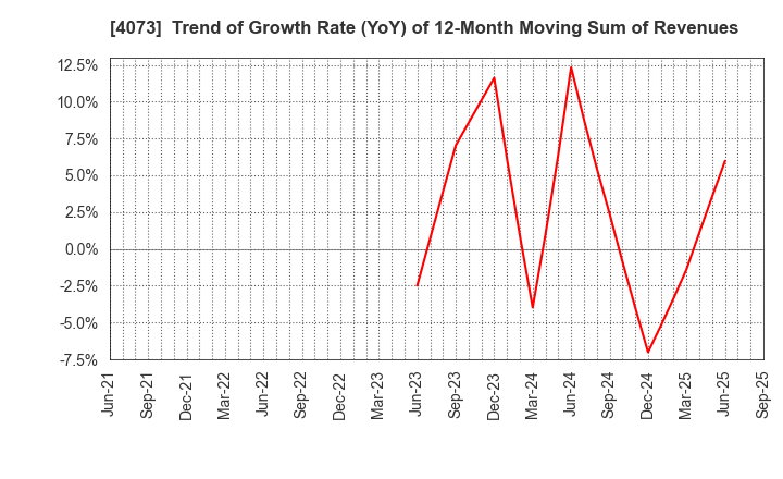 4073 Global Communication Planning Co.,Ltd.: Trend of Growth Rate (YoY) of 12-Month Moving Sum of Revenues