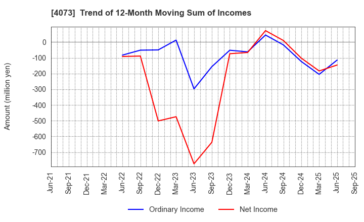 4073 Global Communication Planning Co.,Ltd.: Trend of 12-Month Moving Sum of Incomes