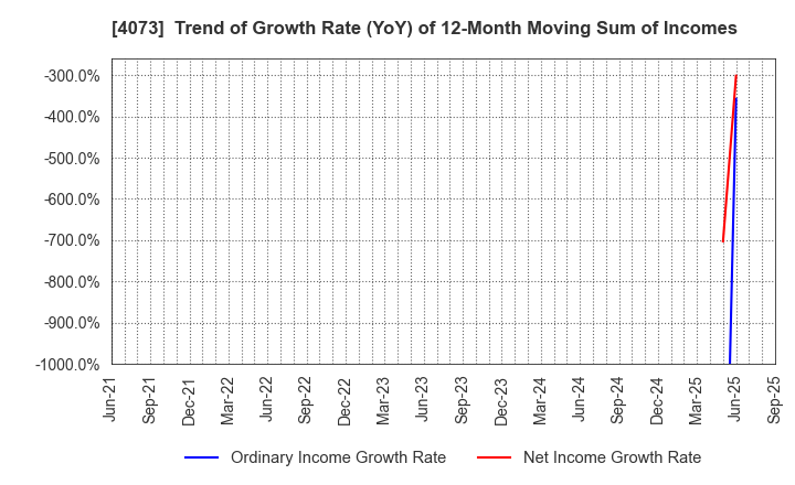 4073 Global Communication Planning Co.,Ltd.: Trend of Growth Rate (YoY) of 12-Month Moving Sum of Incomes
