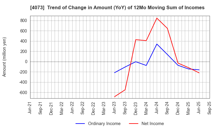 4073 Global Communication Planning Co.,Ltd.: Trend of Change in Amount (YoY) of 12Mo Moving Sum of Incomes