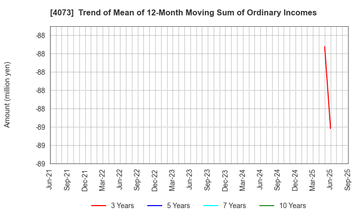 4073 Global Communication Planning Co.,Ltd.: Trend of Mean of 12-Month Moving Sum of Ordinary Incomes