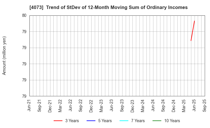 4073 Global Communication Planning Co.,Ltd.: Trend of StDev of 12-Month Moving Sum of Ordinary Incomes