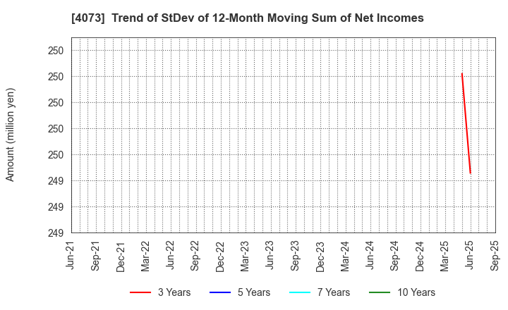 4073 Global Communication Planning Co.,Ltd.: Trend of StDev of 12-Month Moving Sum of Net Incomes
