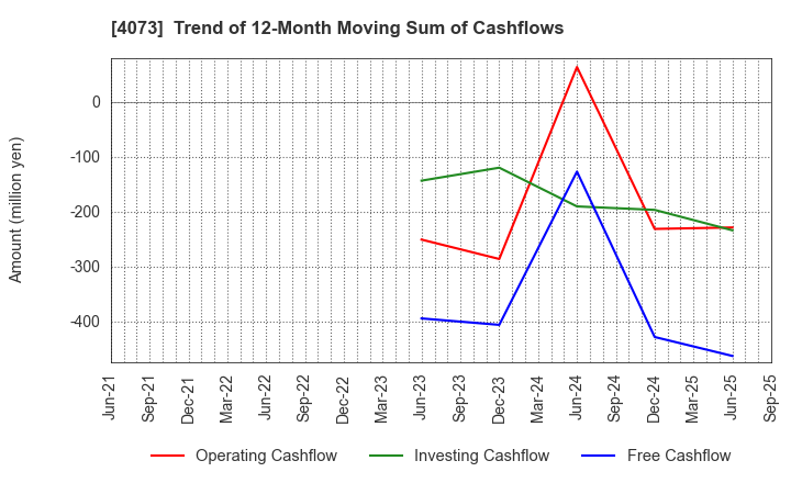4073 Global Communication Planning Co.,Ltd.: Trend of 12-Month Moving Sum of Cashflows